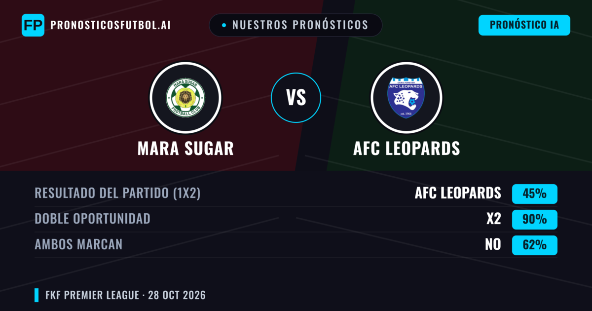 Nuestros pronósticos: Mara Sugar vs AFC Leopards — Empate (45%); Ambos marcan: No
