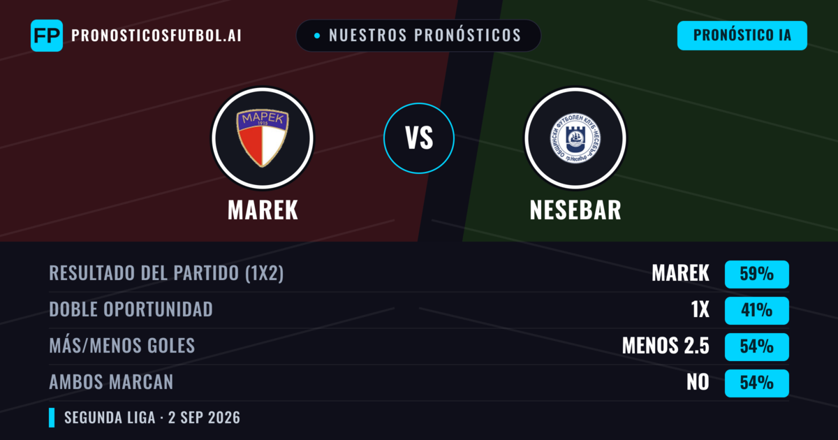 Nuestros pronósticos: Marek vs Nesebar — Marek — Ganar (55%); Menos 2.5; Ambos marcan: No