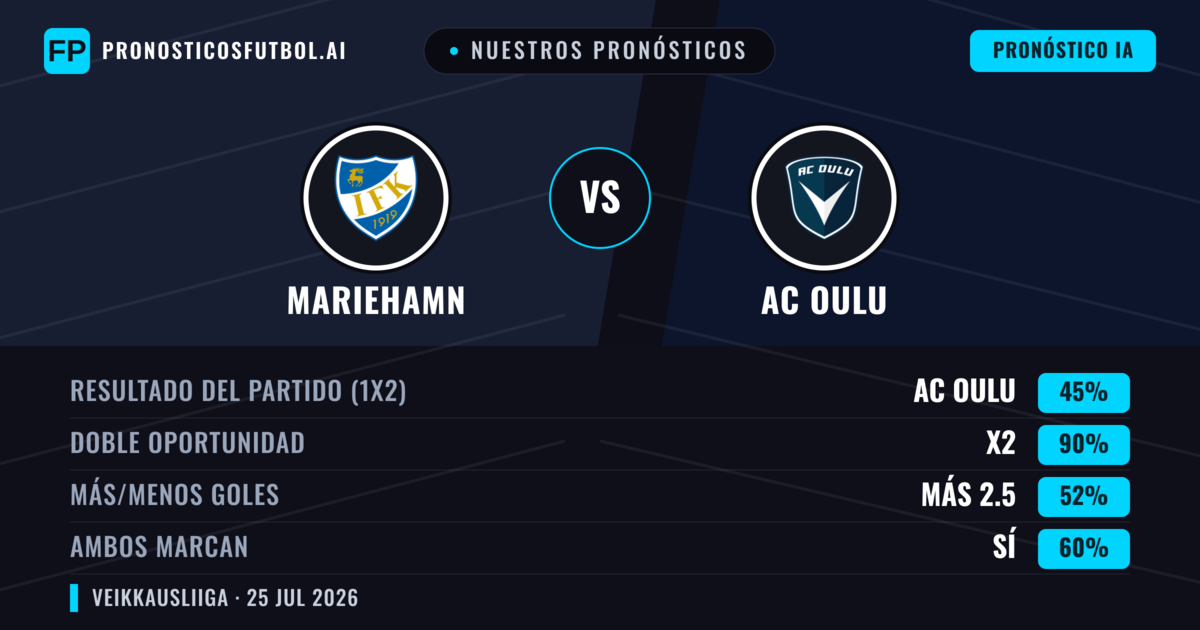 Nuestros pronósticos: Mariehamn vs AC Oulu — AC Oulu — Ganar (60%); Más 2.5; Ambos marcan: Sí