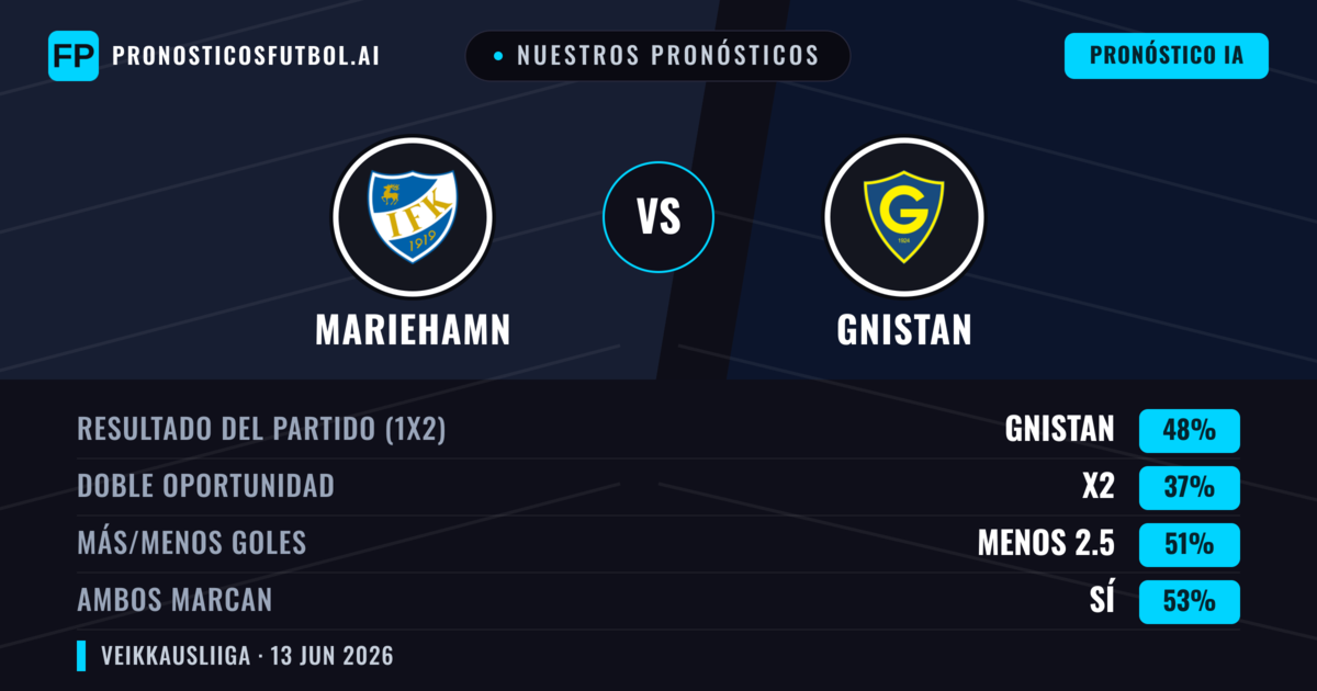 Nuestros pronósticos: Mariehamn vs Gnistan — Gnistan — Ganar (48%); Menos 2.5; Ambos marcan: Sí