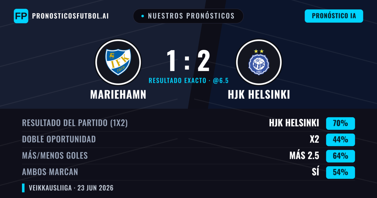 Nuestros pronósticos: Mariehamn vs HJK Helsinki — HJK Helsinki — Ganar (70%); Más 2.5; Ambos marcan: Sí