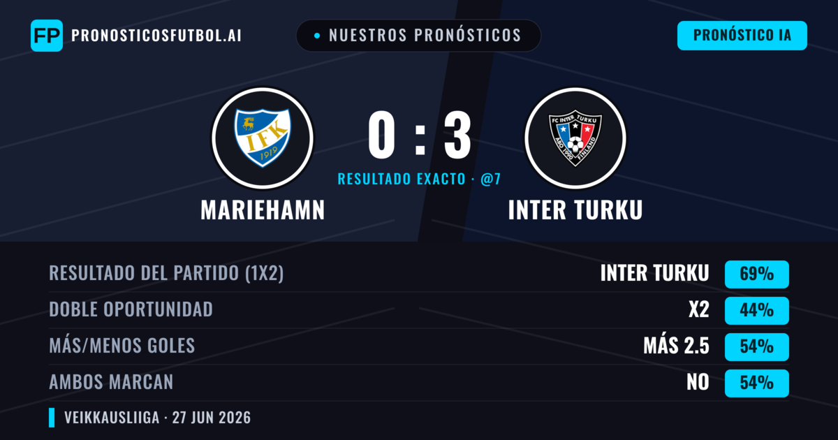 Nuestros pronósticos: Mariehamn vs Inter Turku — Inter Turku — Ganar (71%); Más 2.5; Ambos marcan: No
