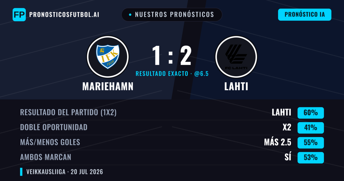Nuestros pronósticos: Mariehamn vs Lahti — Lahti — Ganar (60%); Más 2.5; Ambos marcan: Sí