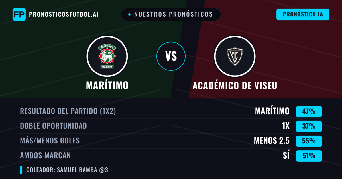 Nuestros pronósticos: Marítimo vs Académico de Viseu — Marítimo — Ganar (48%); Menos 2.5; Ambos marcan: No