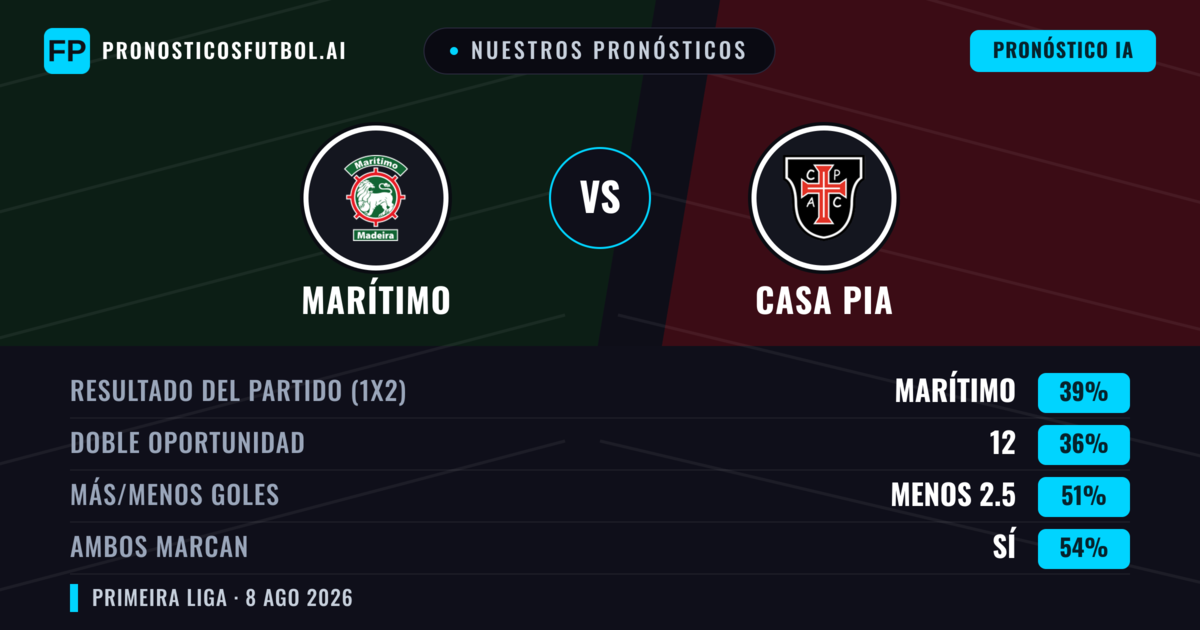 Nuestros pronósticos: Marítimo vs Casa Pia — Marítimo — Ganar (41%); Menos 2.5; Ambos marcan: Sí