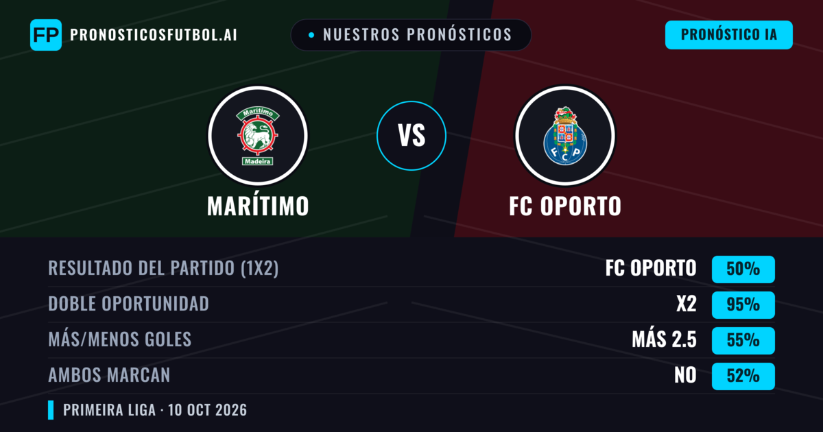 Nuestros pronósticos: Marítimo vs FC Oporto — FC Oporto — Ganar (70%); Más 2.5; Ambos marcan: No