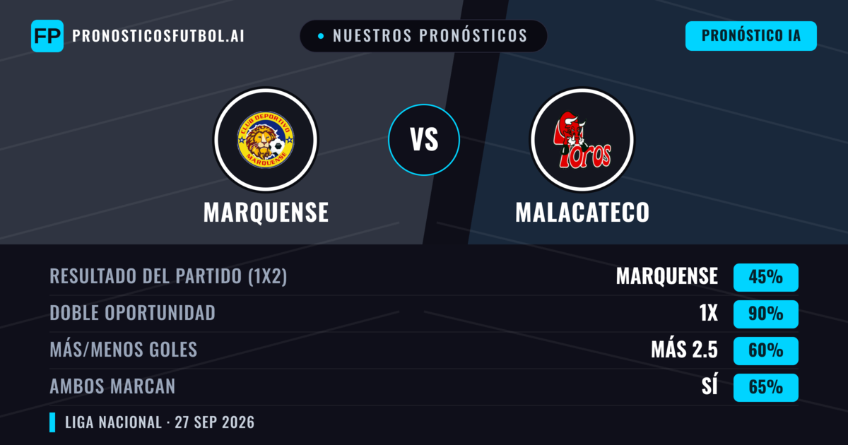 Nuestros pronósticos: Marquense vs Malacateco — Marquense — Ganar (46%); Menos 2.5; Ambos marcan: Sí