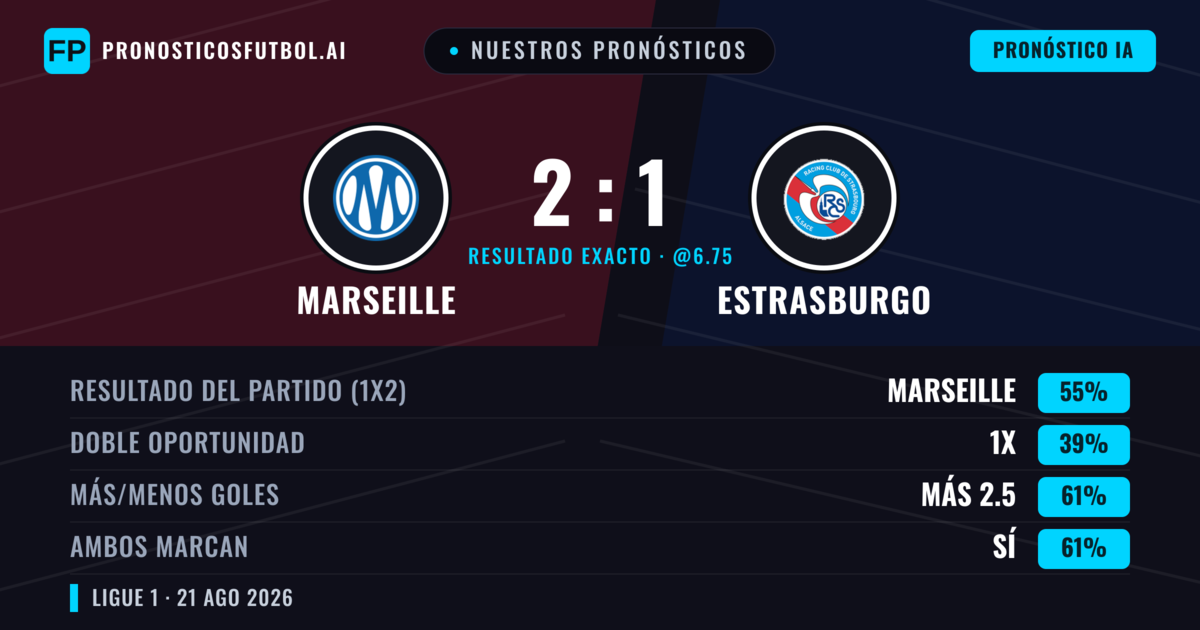 Nuestros pronósticos: Marseille vs Estrasburgo — Marseille — Ganar (56%); Más 2.5; Ambos marcan: Sí