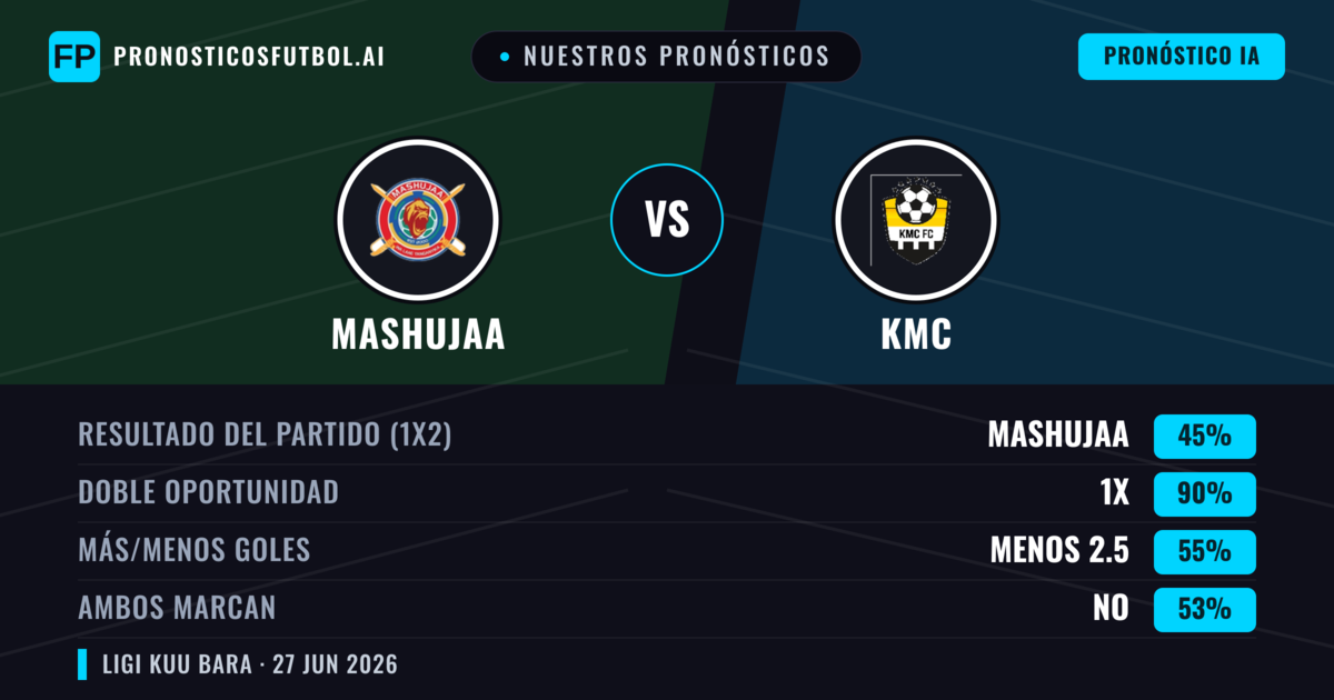 Nuestros pronósticos: Mashujaa vs KMC — Mashujaa — Ganar (77%); Más 2.5; Ambos marcan: No