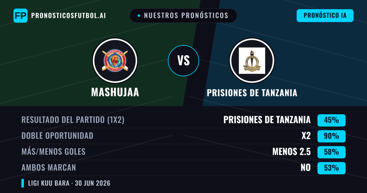 Nuestros pronósticos: Mashujaa vs Prisiones de Tanzania — Empate (45%); Menos 2.5; Ambos marcan: No
