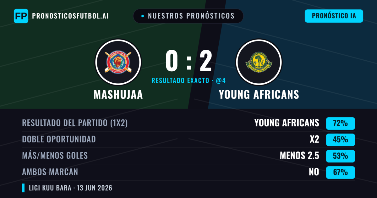 Nuestros pronósticos: Mashujaa vs Young Africans — Young Africans — Ganar (72%); Menos 2.5; Ambos marcan: No