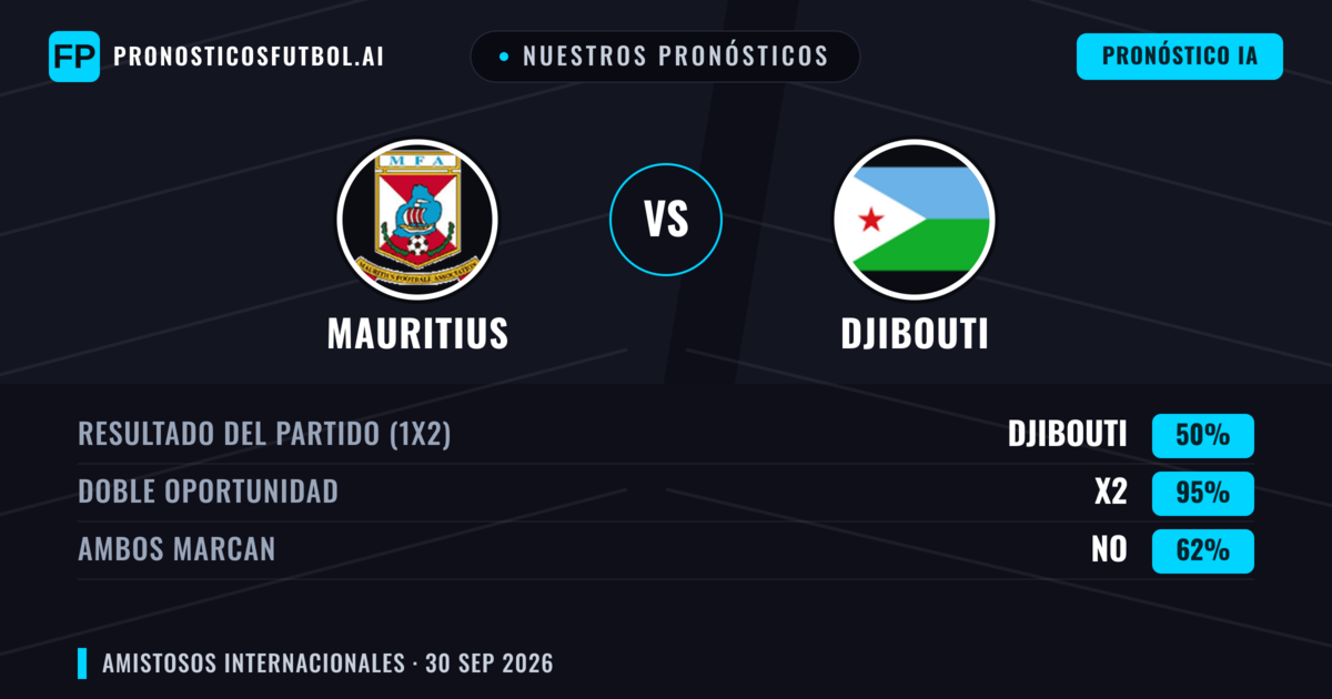 Nuestros pronósticos: Mauritius vs Djibouti — Mauritius — Ganar (49%); Menos 2.5; Ambos marcan: Sí