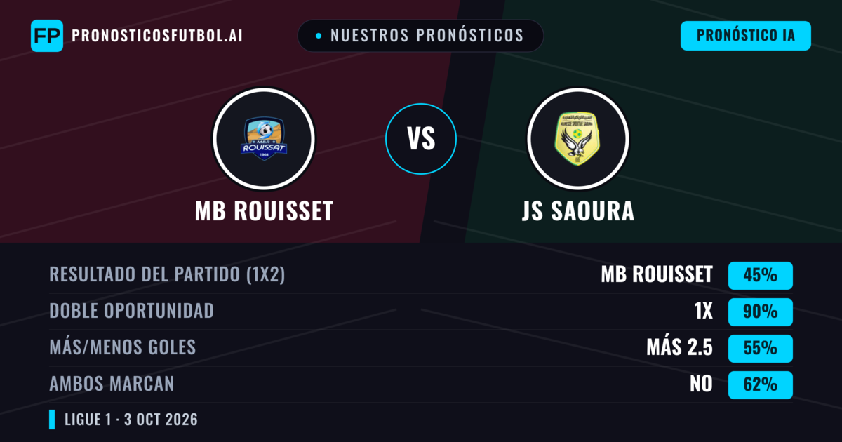 Nuestros pronósticos: MB Rouisset vs JS Saoura — Empate (45%); Más 2.5; Ambos marcan: No