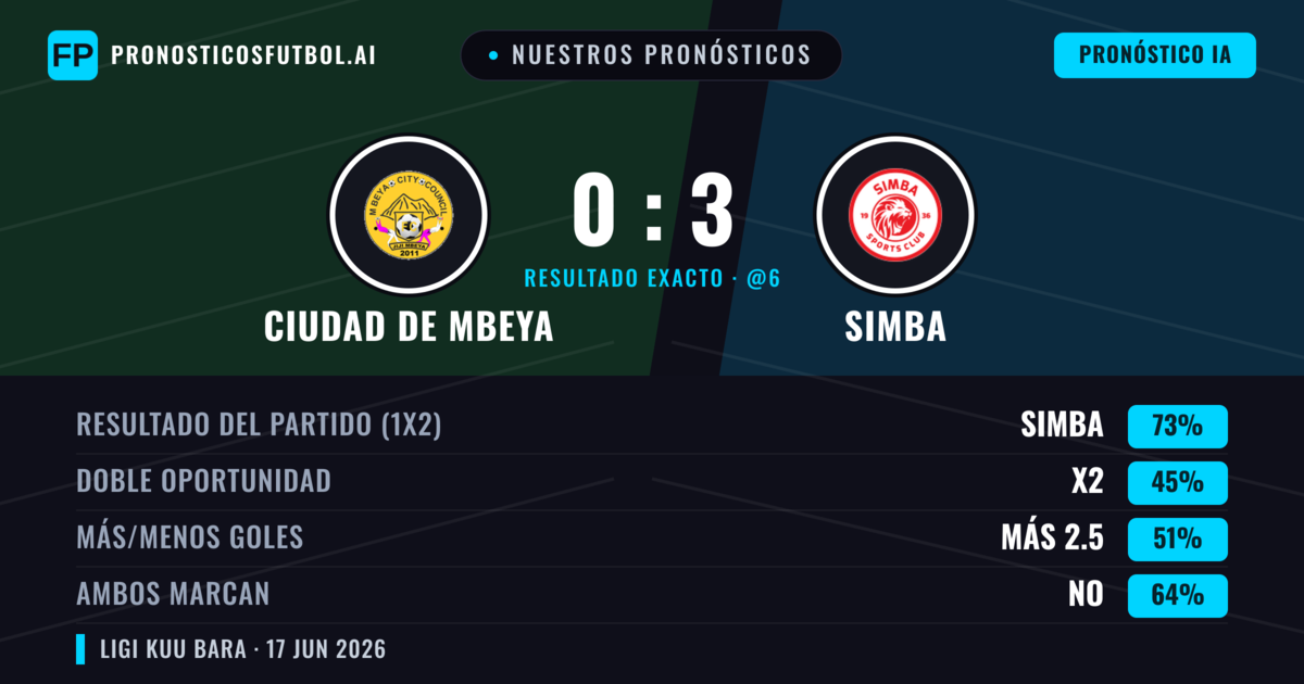 Nuestros pronósticos: Ciudad de Mbeya vs Simba — Simba — Ganar (73%); Más 2.5; Ambos marcan: No