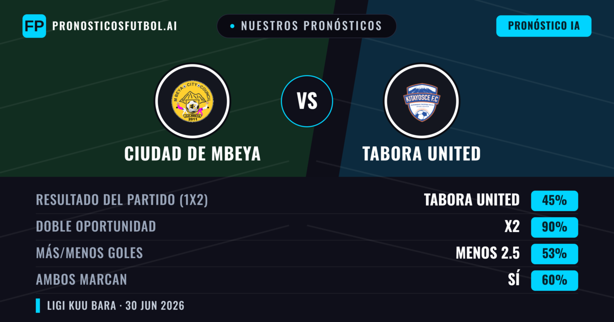 Nuestros pronósticos: Ciudad de Mbeya vs Tabora United — Empate (45%); Menos 2.5; Ambos marcan: Sí