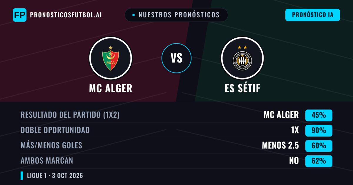 Nuestros pronósticos: MC Alger vs ES Sétif — Empate (45%); Menos 2.5; Ambos marcan: No