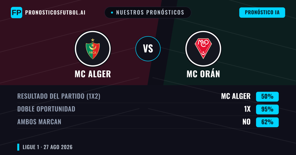 Nuestros pronósticos: MC Alger vs MC Orán — MC Alger — Ganar (62%); Menos 2.5; Ambos marcan: No