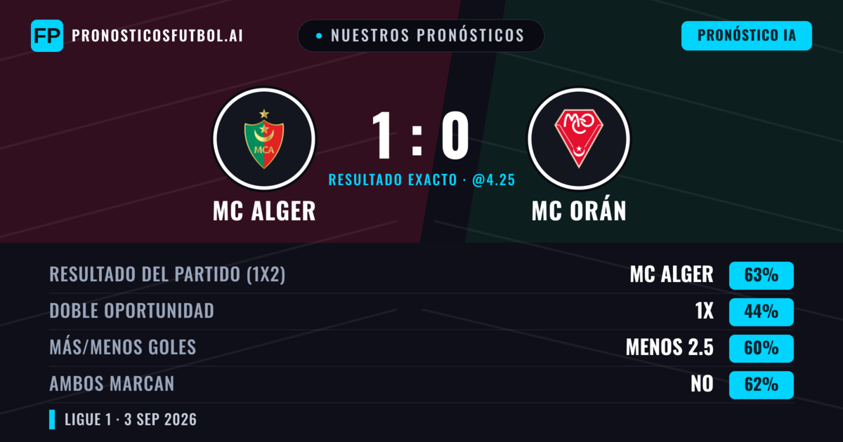 Nuestros pronósticos: MC Alger vs MC Orán — MC Alger — Ganar (62%); Menos 2.5; Ambos marcan: No