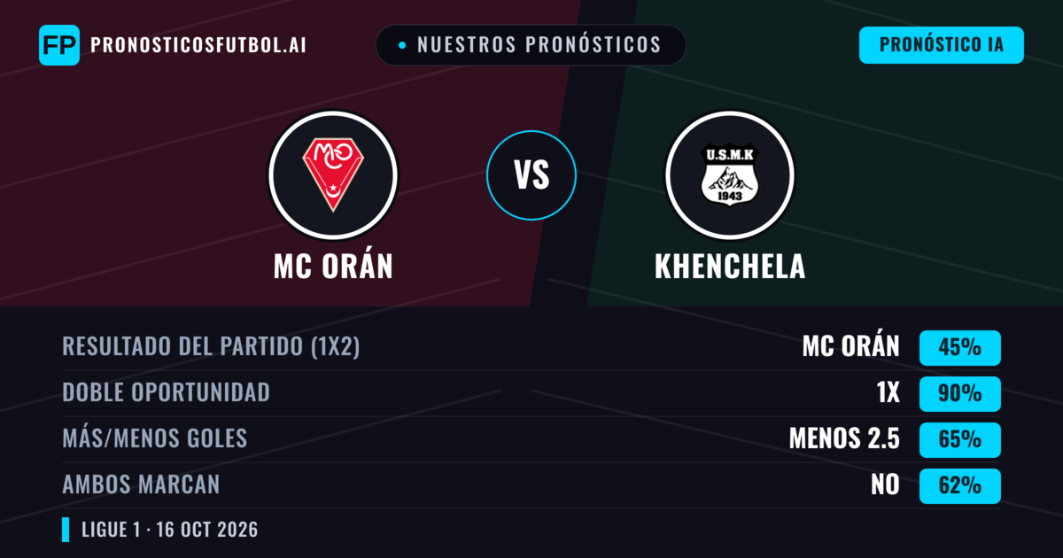Nuestros pronósticos: MC Orán vs Khenchela — Empate (45%); Menos 2.5; Ambos marcan: No