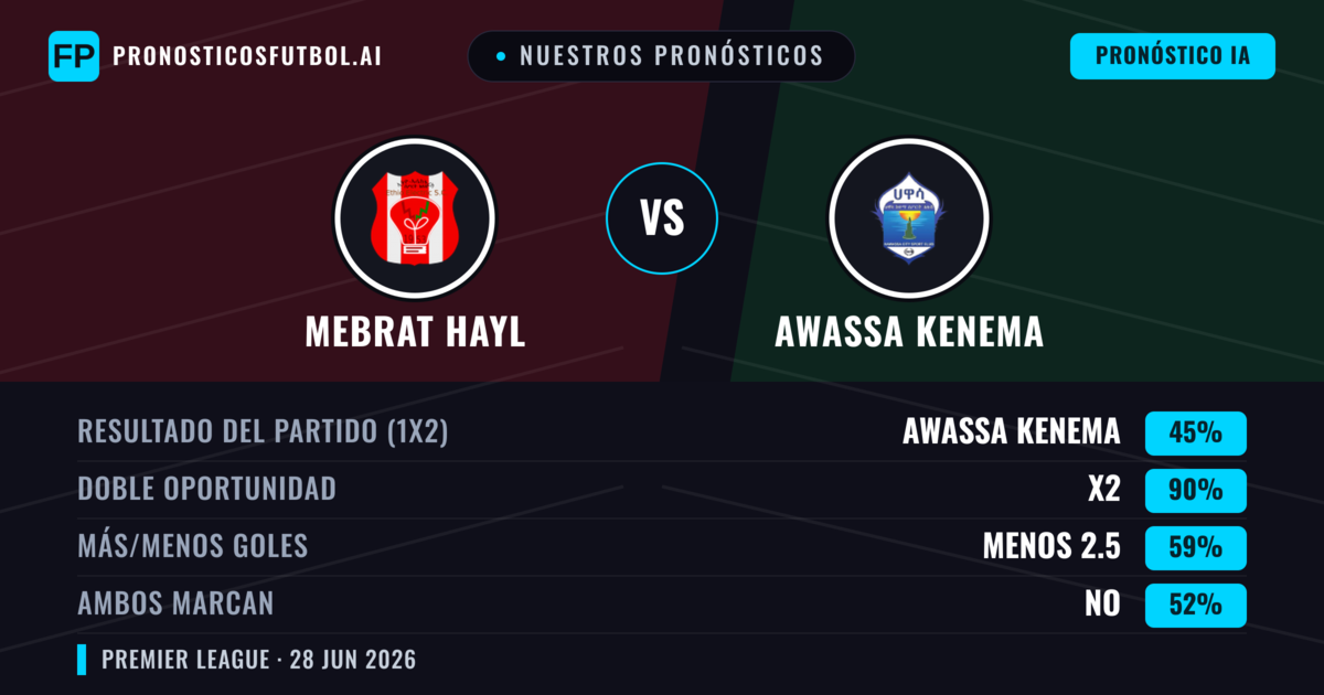 Nuestros pronósticos: Mebrat Hayl vs Awassa Kenema — Awassa Kenema — Ganar (36%); Menos 2.5; Ambos marcan: No