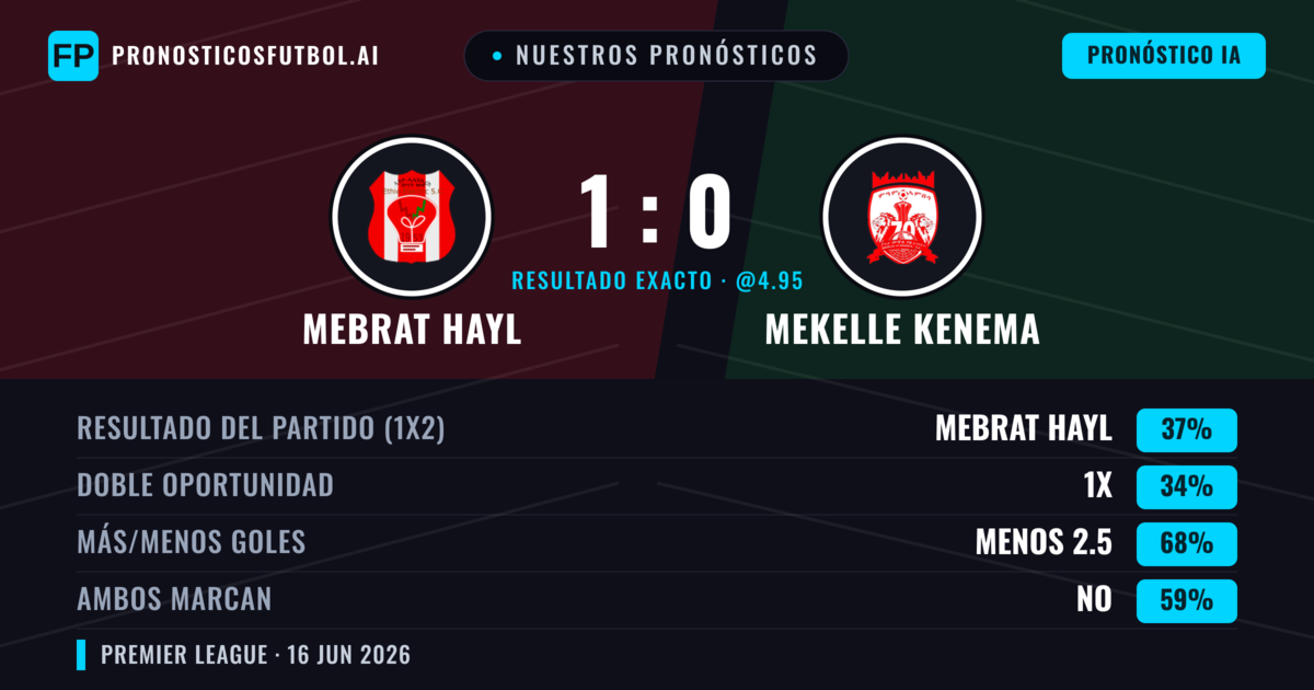Nuestros pronósticos: Mebrat Hayl vs Mekelle Kenema — Mebrat Hayl — Ganar (37%); Menos 2.5; Ambos marcan: No