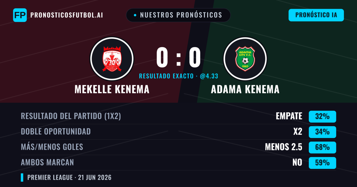 Nuestros pronósticos: Mekelle Kenema vs Adama Kenema — Adama Kenema — Ganar (34%); Menos 2.5; Ambos marcan: No