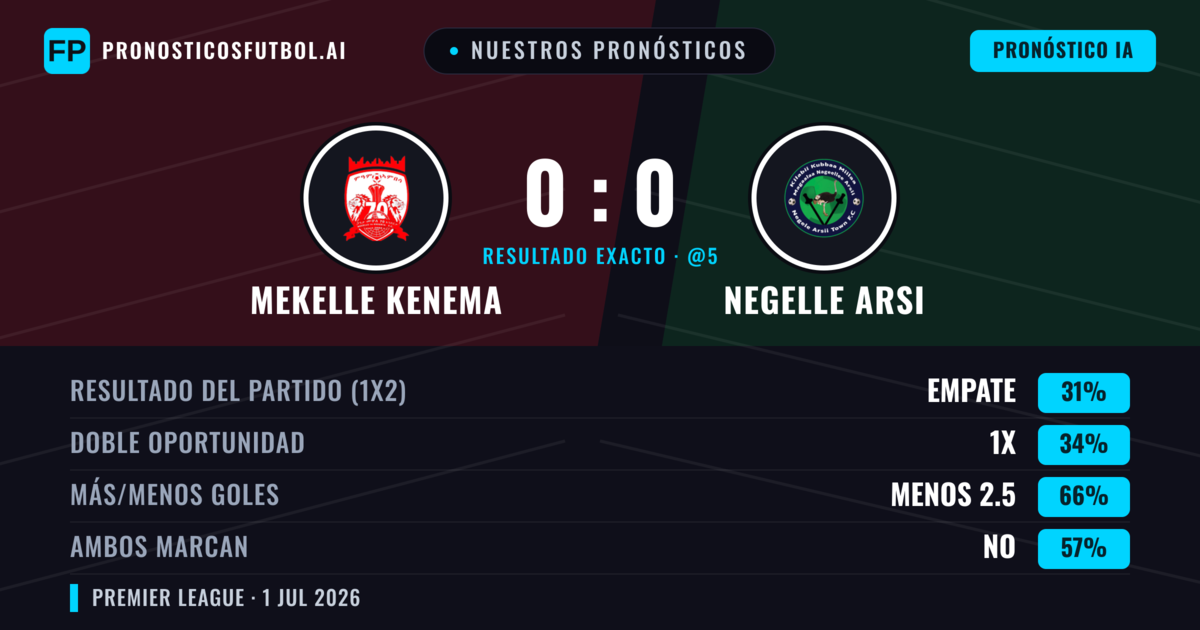 Nuestros pronósticos: Mekelle Kenema vs Negelle Arsi — Mekelle Kenema — Ganar (36%); Menos 2.5; Ambos marcan: No