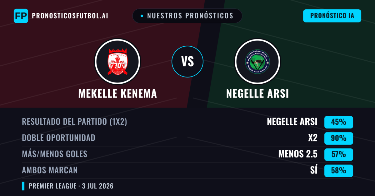 Nuestros pronósticos: Mekelle Kenema vs Negelle Arsi — Empate (45%); Menos 2.5; Ambos marcan: Sí
