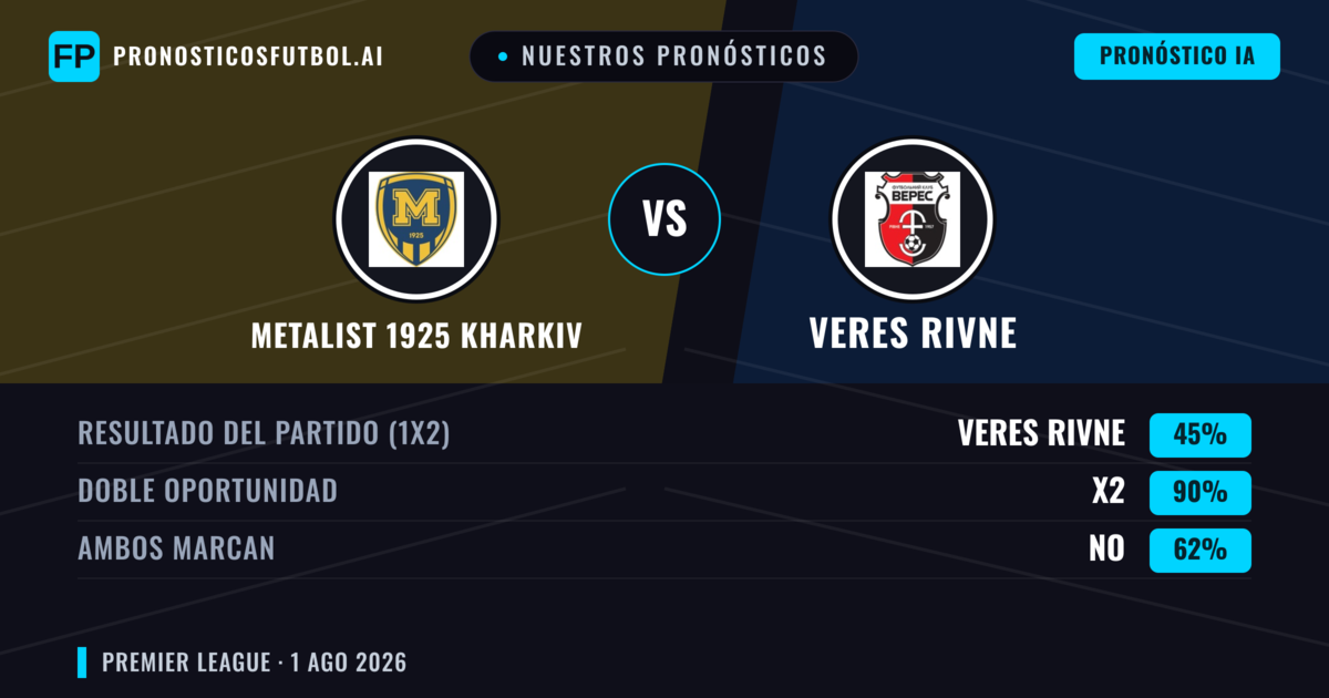 Nuestros pronósticos: FC Kharkiv vs Veres Rivne — Empate (45%); Ambos marcan: No