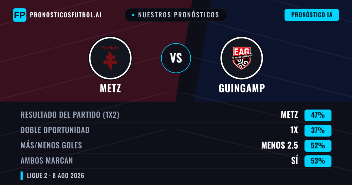 Nuestros pronósticos: Metz vs Guingamp — Metz — Ganar (47%); Menos 2.5; Ambos marcan: Sí