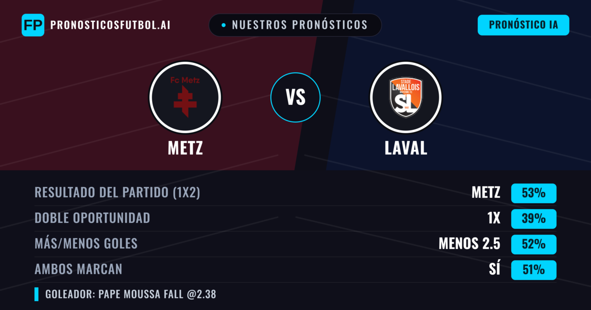 Nuestros pronósticos: Metz vs Laval — Metz — Ganar (54%); Menos 2.5; Ambos marcan: Sí