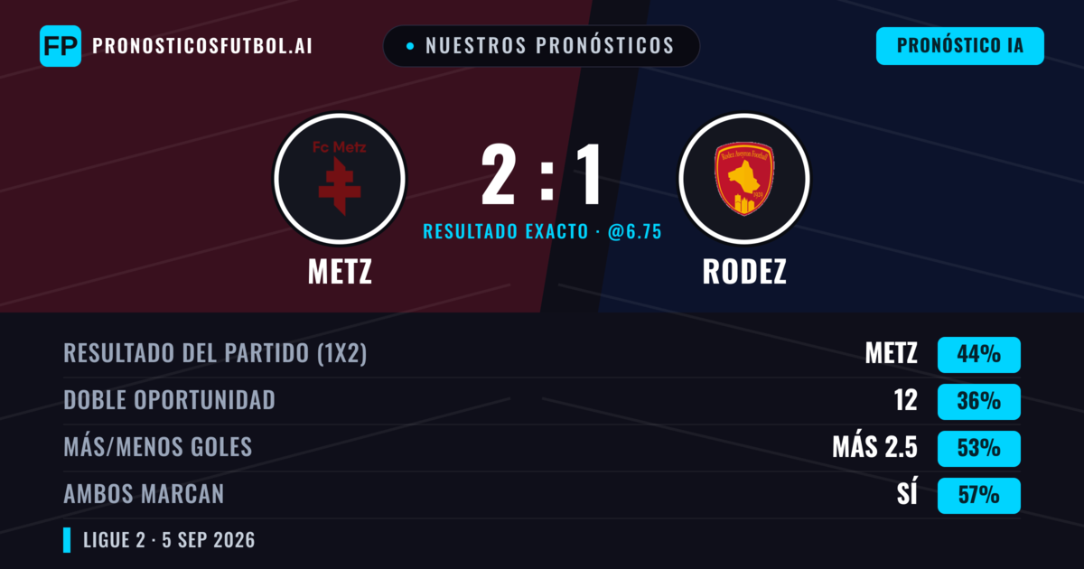 Nuestros pronósticos: Metz vs Rodez — Metz — Ganar (47%); Más 2.5; Ambos marcan: Sí