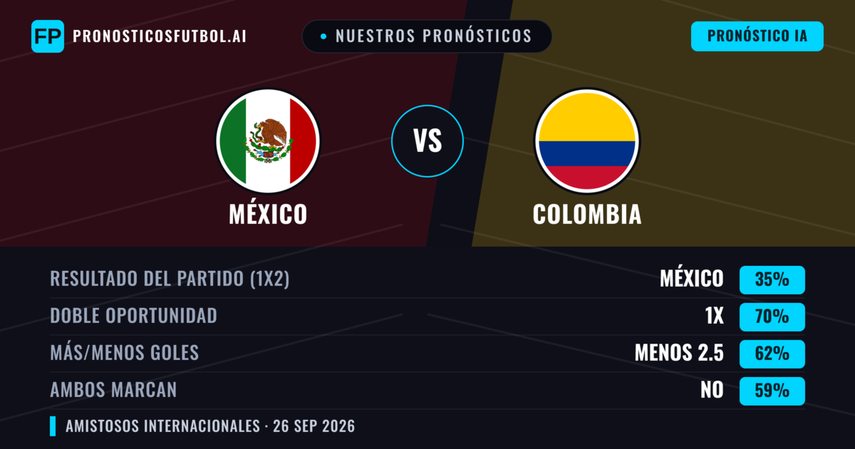 Nuestros pronósticos: México vs Colombia — México — Ganar (37%); Menos 2.5; Ambos marcan: Sí
