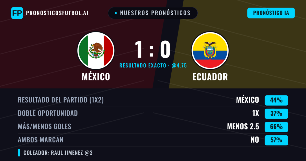 Nuestros pronósticos: México vs Ecuador — México — Ganar (45%); Menos 2.5; Ambos marcan: No