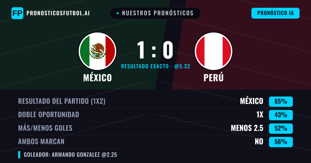Nuestros pronósticos: México vs Perú — México — Ganar (65%); Menos 2.5; Ambos marcan: No