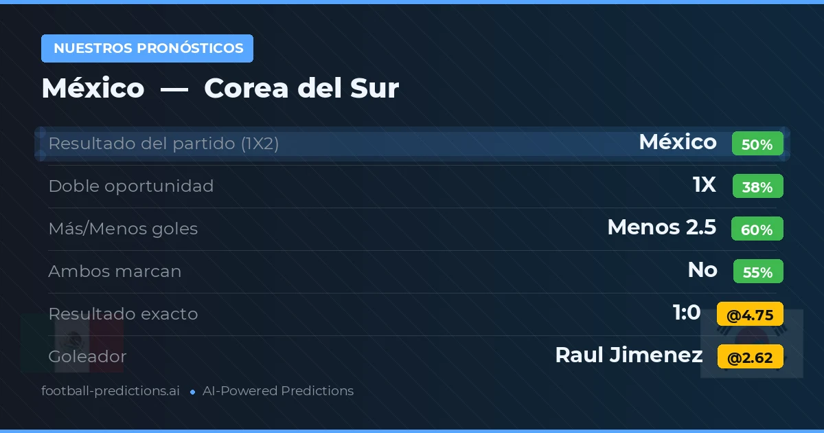 Nuestros pronósticos: México vs Corea del Sur — México — Ganar (47%); Menos 2.5; Ambos marcan: No