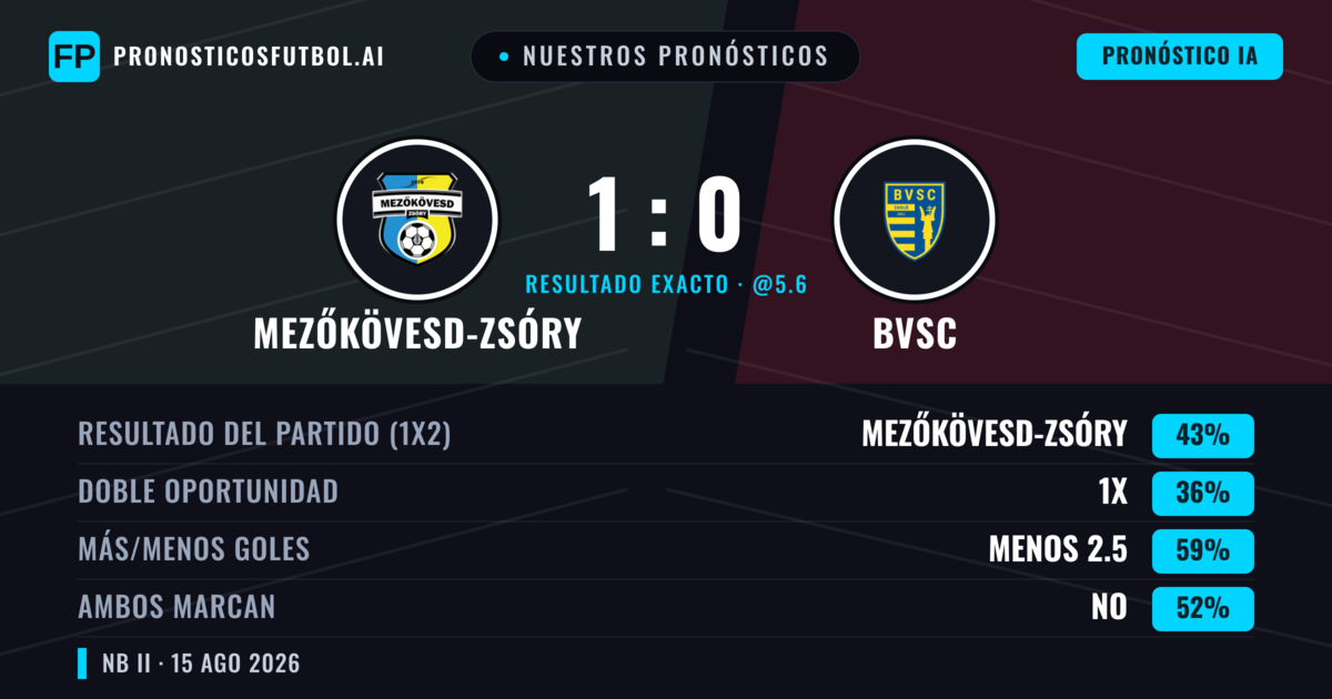 Nuestros pronósticos: Mezőkövesd-Zsóry vs BVSC — Mezőkövesd-Zsóry — Ganar (43%); Menos 2.5; Ambos marcan: No
