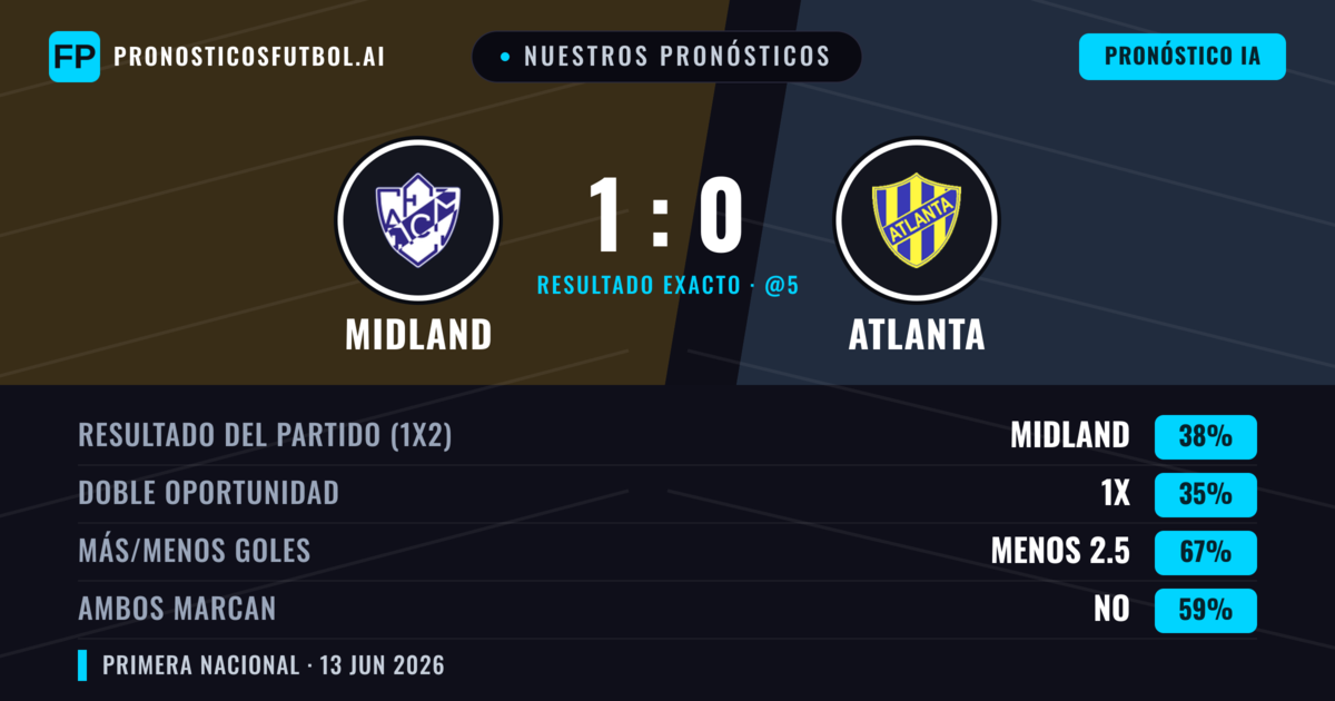 Nuestros pronósticos: Midland vs Atlanta — Midland — Ganar (38%); Menos 2.5; Ambos marcan: No