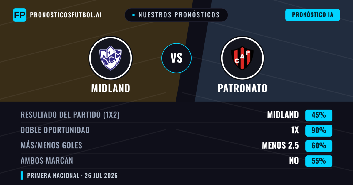 Nuestros pronósticos: Midland vs Patronato — Midland — Ganar (51%); Menos 2.5; Ambos marcan: No
