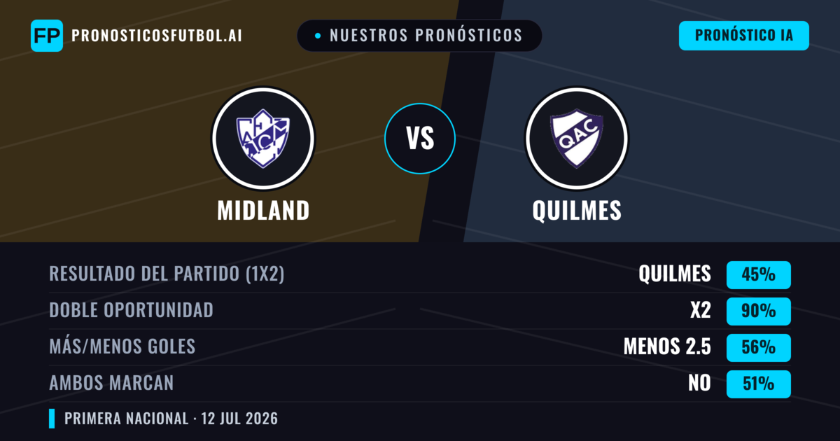 Nuestros pronósticos: Midland vs Quilmes — Midland — Ganar (44%); Menos 2.5; Ambos marcan: No