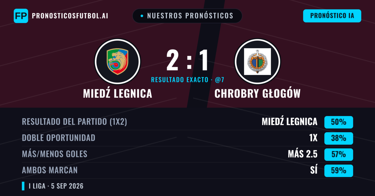 Nuestros pronósticos: Miedź Legnica vs Chrobry Głogów — Miedź Legnica — Ganar (51%); Más 2.5; Ambos marcan: Sí