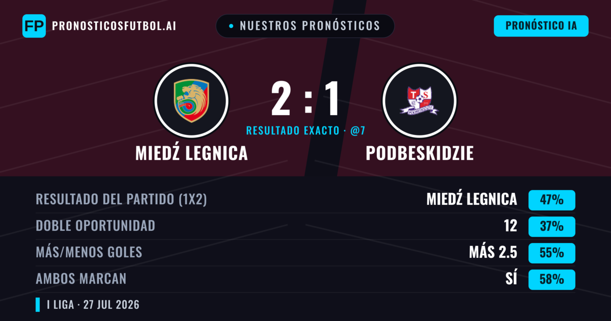 Nuestros pronósticos: Miedź Legnica vs Podbeskidzie — Miedź Legnica — Ganar (47%); Más 2.5; Ambos marcan: Sí