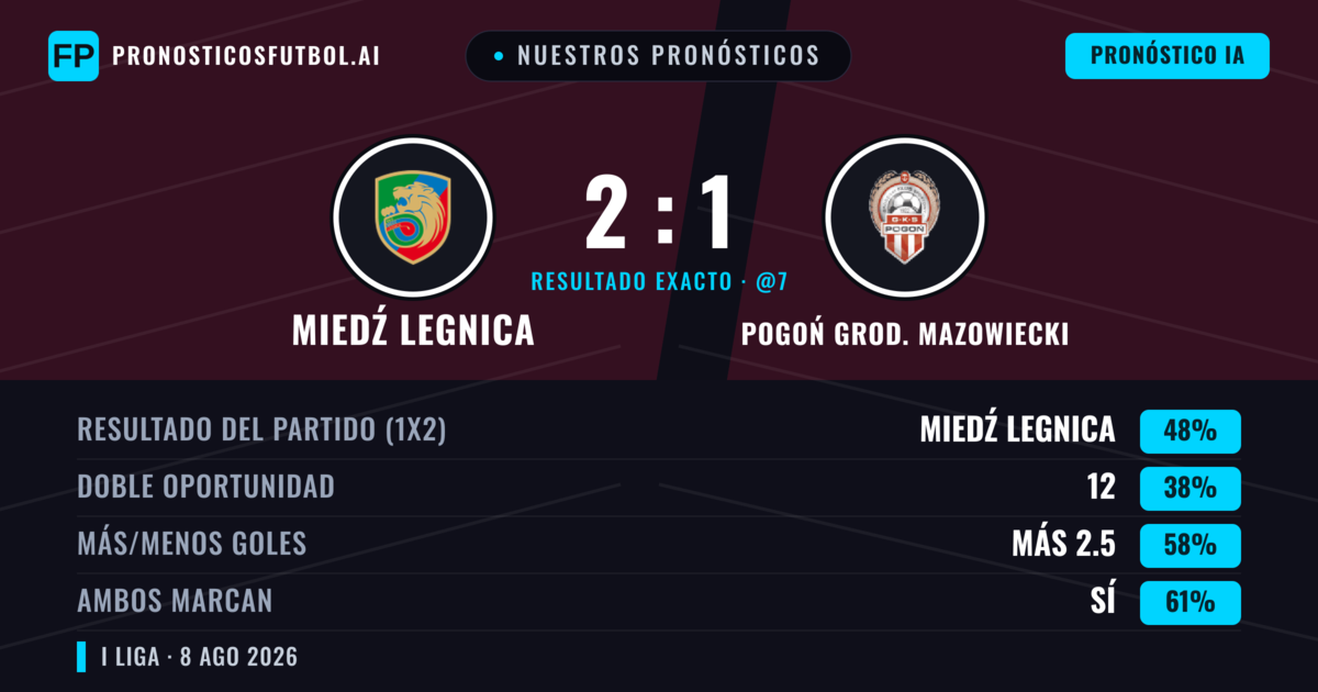 Nuestros pronósticos: Miedź Legnica vs Pogoń Grod. Mazowiecki — Miedź Legnica — Ganar (49%); Más 2.5; Ambos marcan: Sí