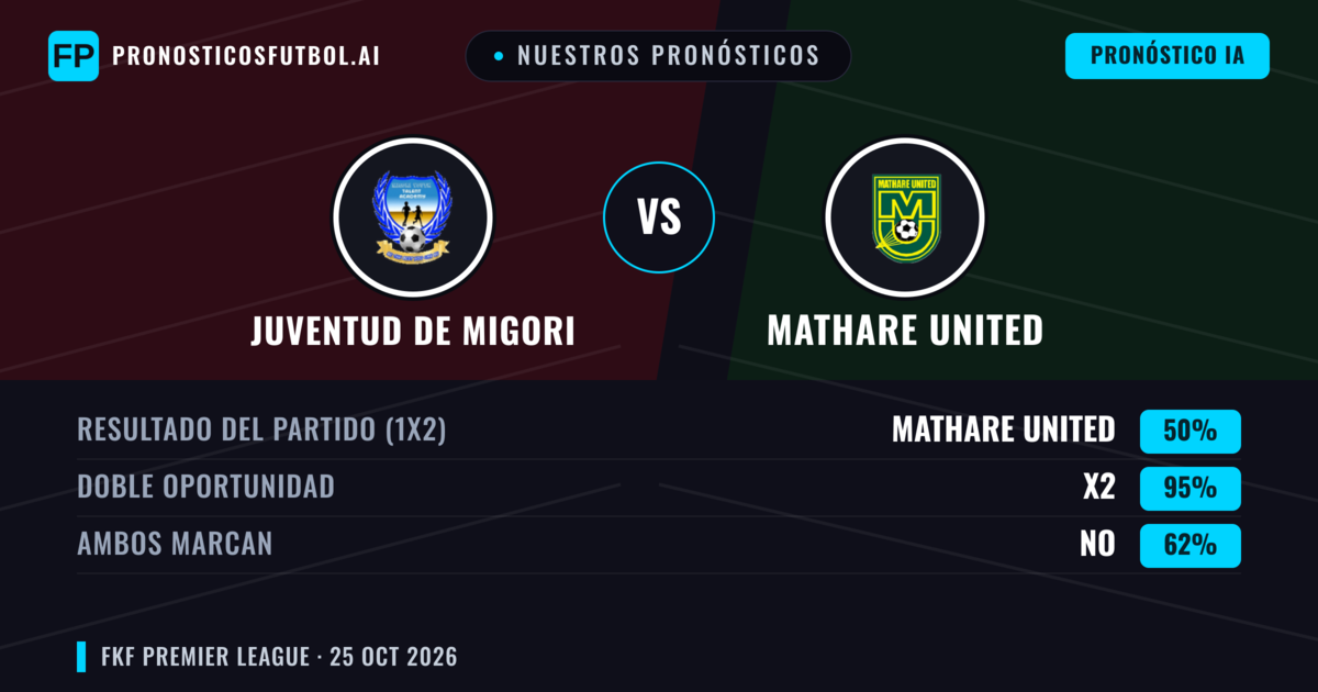 Nuestros pronósticos: Juventud de Migori vs Mathare United — Empate (50%); Ambos marcan: No