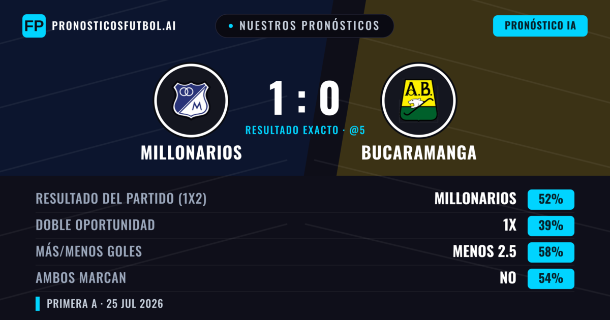 Nuestros pronósticos: Millonarios vs Bucaramanga — Millonarios — Ganar (51%); Menos 2.5; Ambos marcan: No