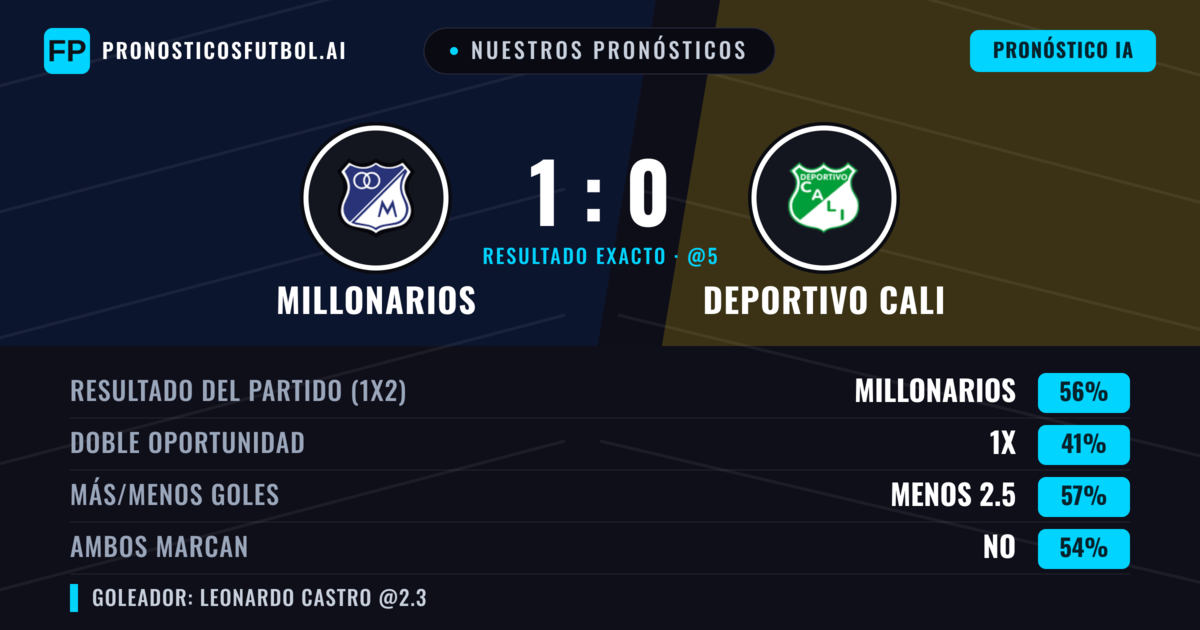 Nuestros pronósticos: Millonarios vs Deportivo Cali — Millonarios — Ganar (54%); Menos 2.5; Ambos marcan: No