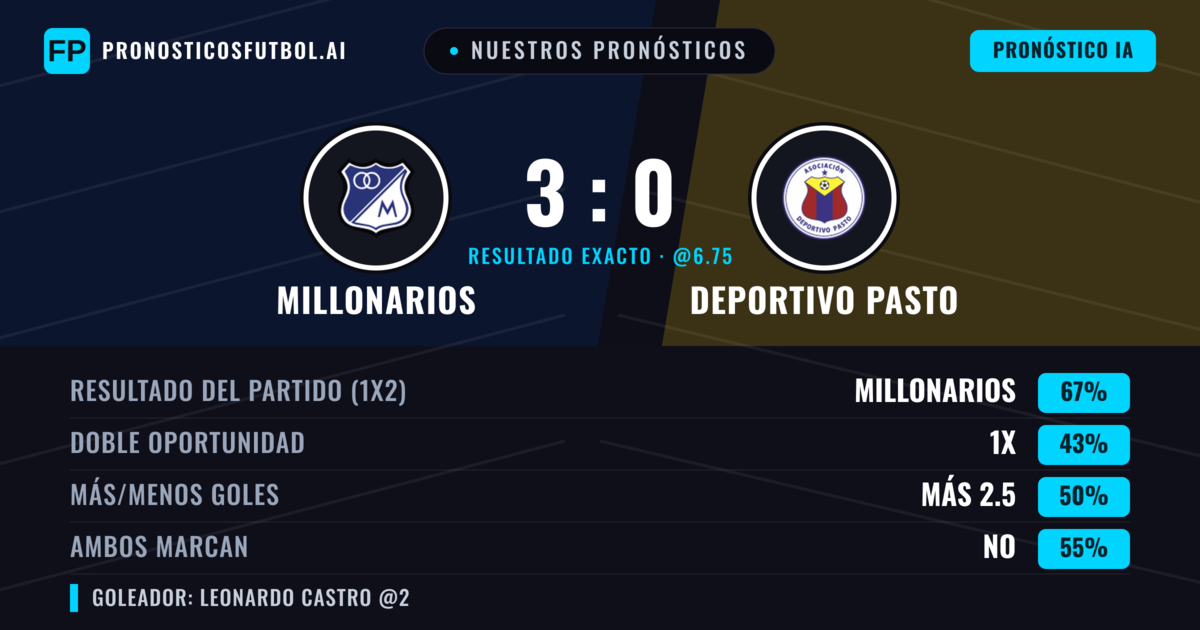 Nuestros pronósticos: Millonarios vs Deportivo Pasto — Millonarios — Ganar (67%); Más 2.5; Ambos marcan: No