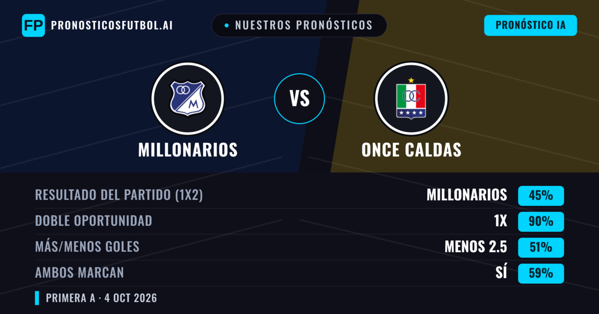 Nuestros pronósticos: Millonarios vs Once Caldas — Empate (45%); Menos 2.5; Ambos marcan: Sí