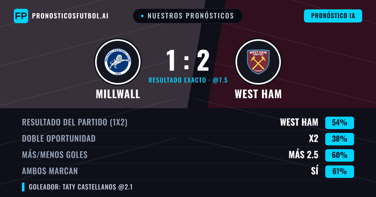 Nuestros pronósticos: Millwall vs West Ham — West Ham — Ganar (57%); Más 2.5; Ambos marcan: Sí