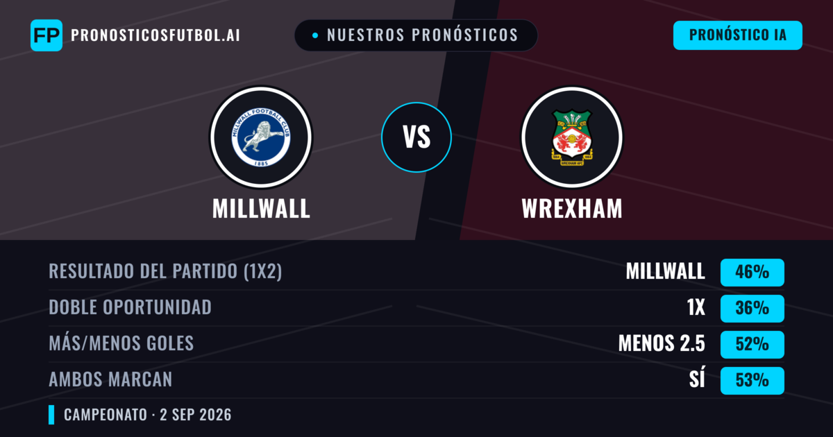Nuestros pronósticos: Millwall vs Wrexham — Millwall — Ganar (44%); Menos 2.5; Ambos marcan: Sí